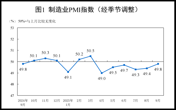 正规配资公司排名 国家统计局：9月制造业PMI为49.8%  比上月上升0.4个百分点